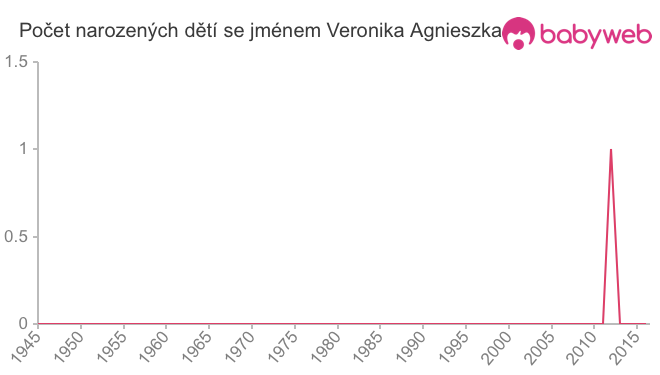 Počet dětí narozených se jménem Veronika Agnieszka