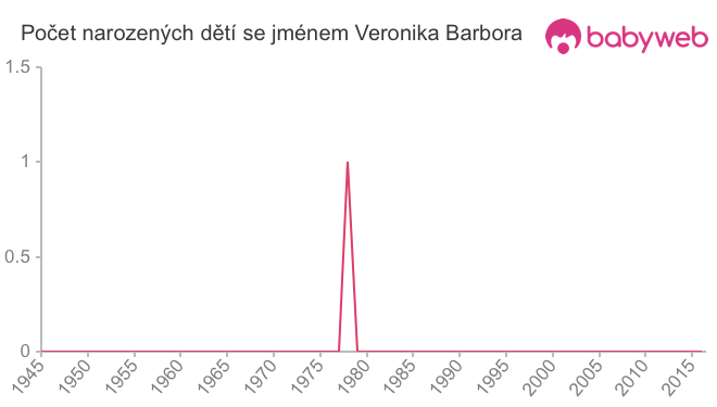 Počet dětí narozených se jménem Veronika Barbora