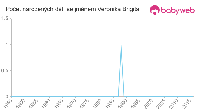 Počet dětí narozených se jménem Veronika Brigita