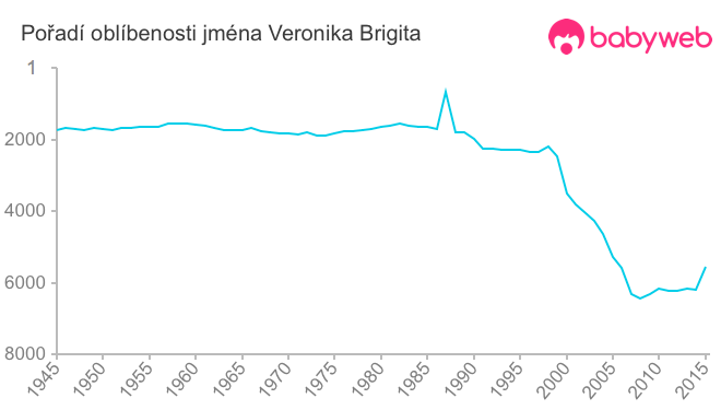 Pořadí oblíbenosti jména Veronika Brigita