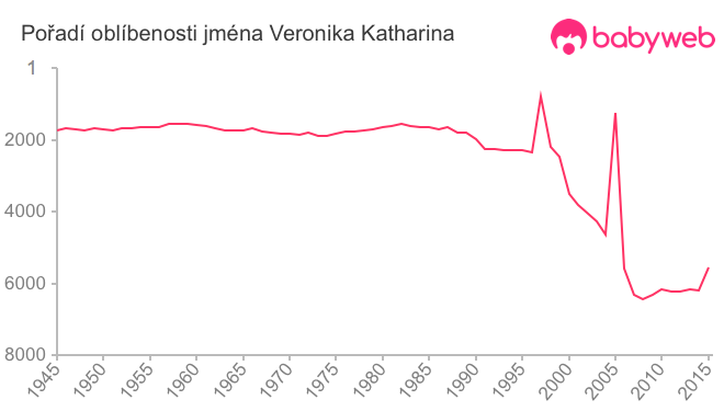 Pořadí oblíbenosti jména Veronika Katharina