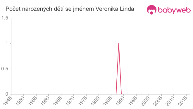 Počet dětí narozených se jménem Veronika Linda