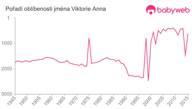 Pořadí oblíbenosti jména Viktorie Anna