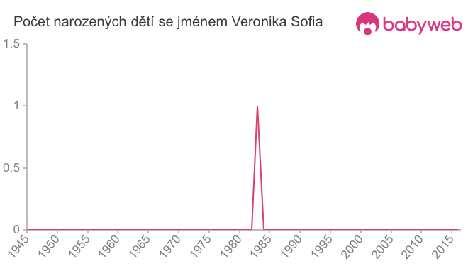Počet dětí narozených se jménem Veronika Sofia