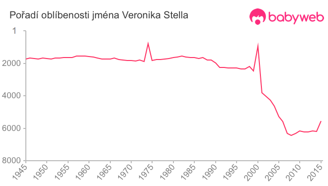Pořadí oblíbenosti jména Veronika Stella