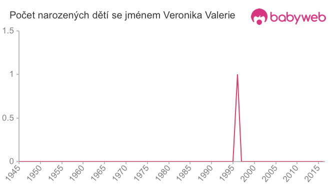 Počet dětí narozených se jménem Veronika Valerie
