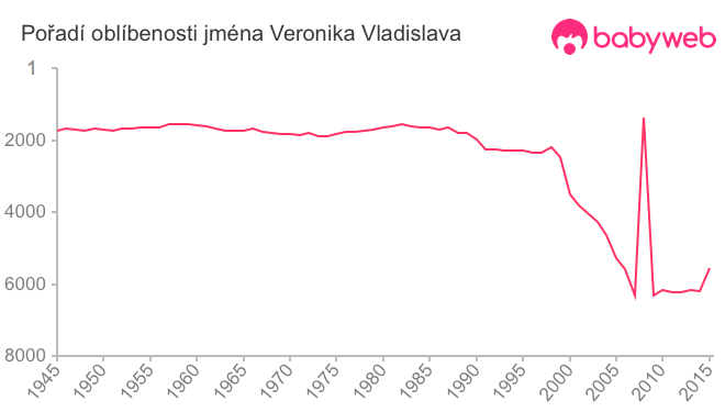 Pořadí oblíbenosti jména Veronika Vladislava