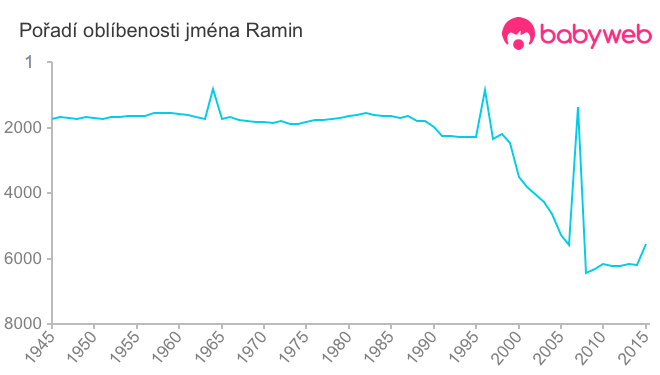 Pořadí oblíbenosti jména Ramin