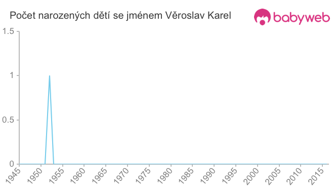 Počet dětí narozených se jménem Věroslav Karel