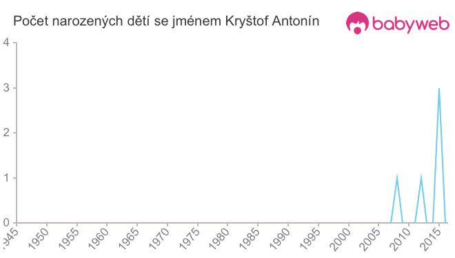Počet dětí narozených se jménem Kryštof Antonín