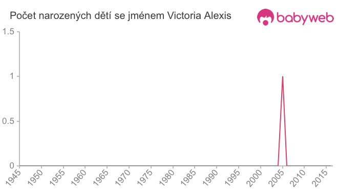 Počet dětí narozených se jménem Victoria Alexis