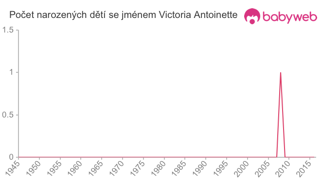 Počet dětí narozených se jménem Victoria Antoinette