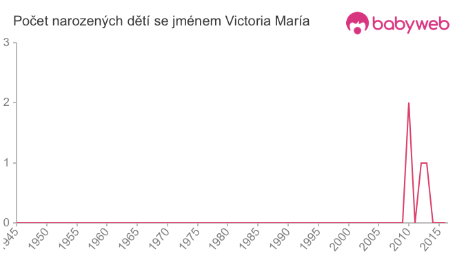Počet dětí narozených se jménem Victoria María