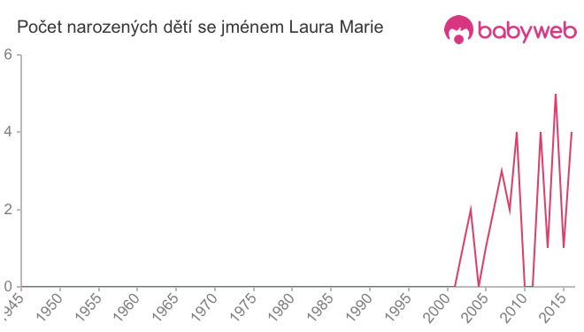 Počet dětí narozených se jménem Laura Marie