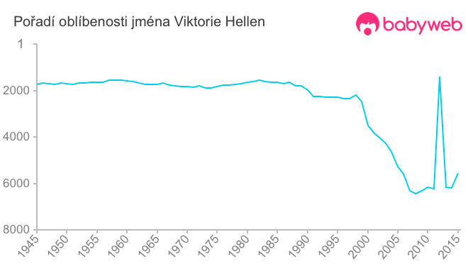 Pořadí oblíbenosti jména Viktorie Hellen