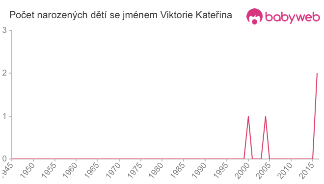 Počet dětí narozených se jménem Viktorie Kateřina