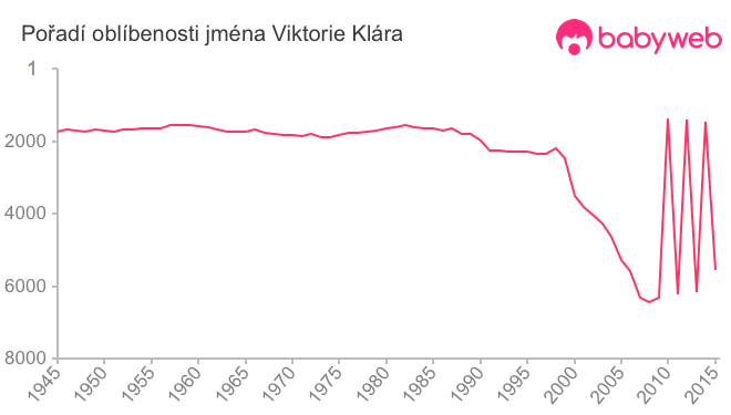 Pořadí oblíbenosti jména Viktorie Klára
