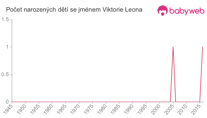 Počet dětí narozených se jménem Viktorie Leona