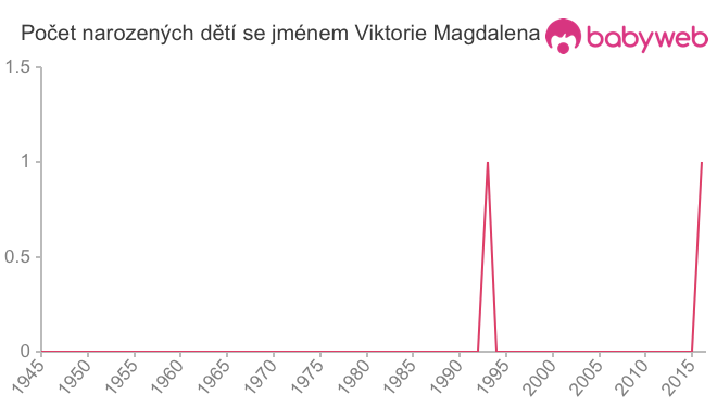 Počet dětí narozených se jménem Viktorie Magdalena
