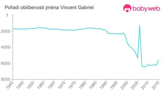 Pořadí oblíbenosti jména Vincent Gabriel