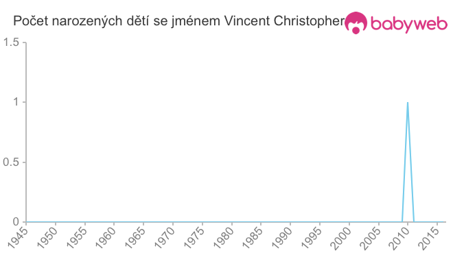 Počet dětí narozených se jménem Vincent Christopher