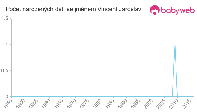 Počet dětí narozených se jménem Vincent Jaroslav