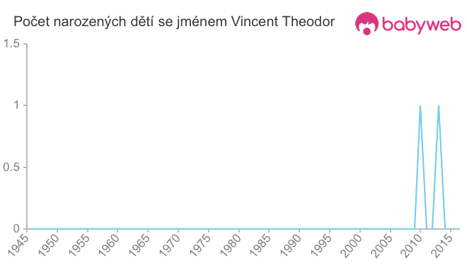 Počet dětí narozených se jménem Vincent Theodor