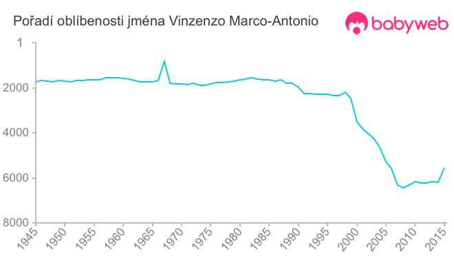 Pořadí oblíbenosti jména Vinzenzo Marco-Antonio