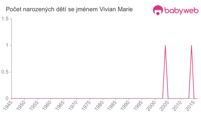 Počet dětí narozených se jménem Vivian Marie
