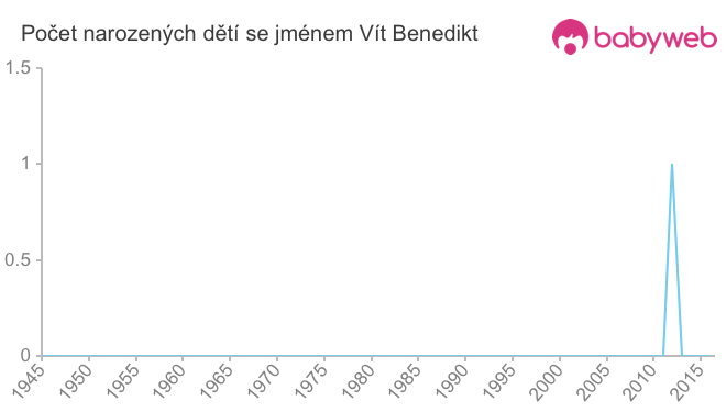 Počet dětí narozených se jménem Vít Benedikt