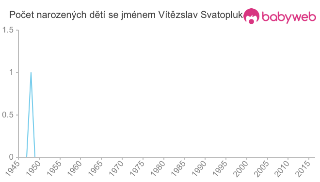 Počet dětí narozených se jménem Vítězslav Svatopluk