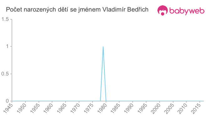 Počet dětí narozených se jménem Vladimír Bedřich