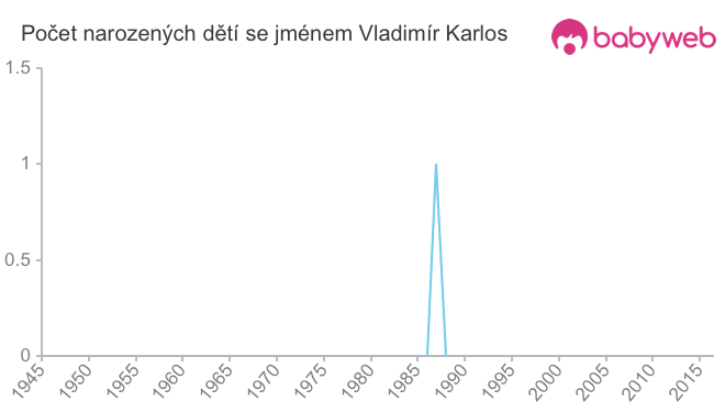 Počet dětí narozených se jménem Vladimír Karlos