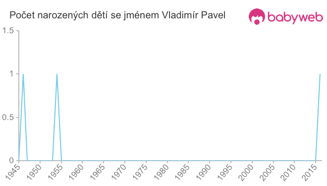 Počet dětí narozených se jménem Vladimír Pavel
