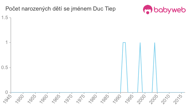 Počet dětí narozených se jménem Duc Tiep