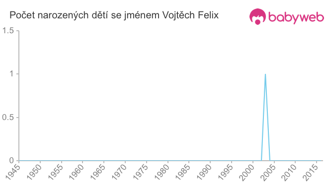 Počet dětí narozených se jménem Vojtěch Felix