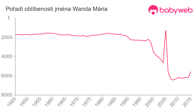 Pořadí oblíbenosti jména Wanda Mária