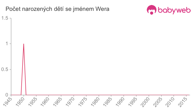 Počet dětí narozených se jménem Wera