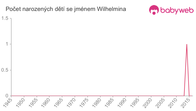 Počet dětí narozených se jménem Wilhelmina