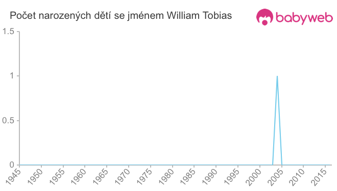 Počet dětí narozených se jménem William Tobias
