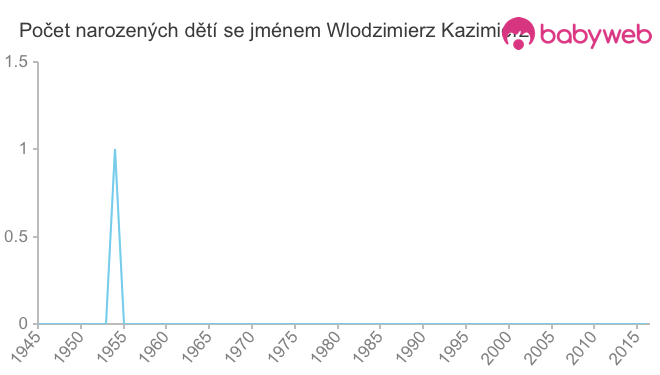 Počet dětí narozených se jménem Wlodzimierz Kazimierz