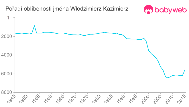 Pořadí oblíbenosti jména Wlodzimierz Kazimierz