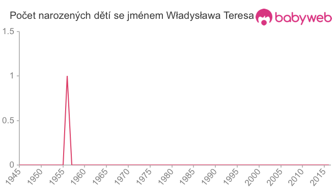 Počet dětí narozených se jménem Władysława Teresa