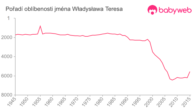 Pořadí oblíbenosti jména Władysława Teresa