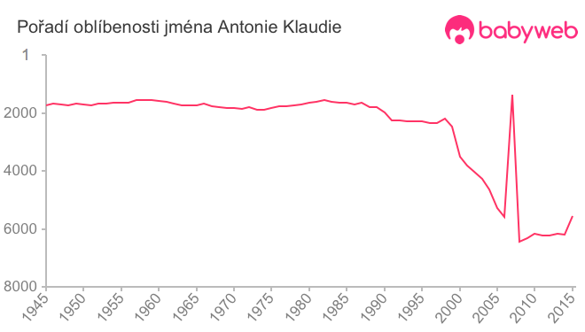 Pořadí oblíbenosti jména Antonie Klaudie