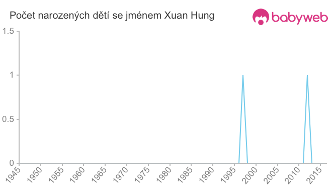 Počet dětí narozených se jménem Xuan Hung