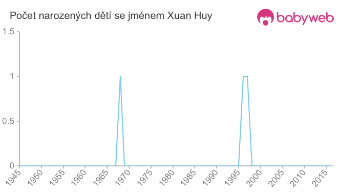 Počet dětí narozených se jménem Xuan Huy