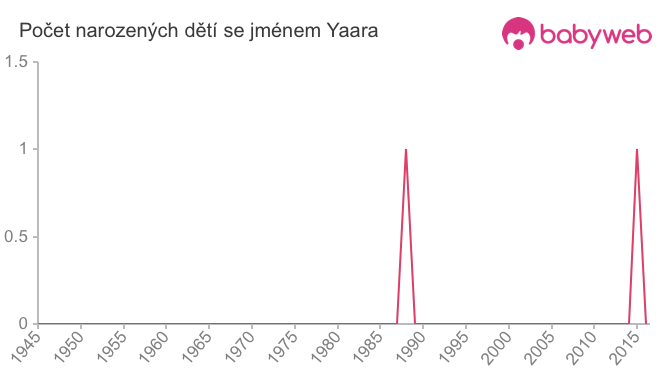 Počet dětí narozených se jménem Yaara
