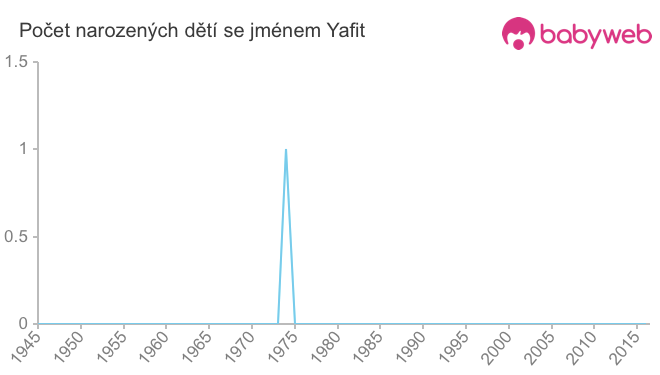 Počet dětí narozených se jménem Yafit