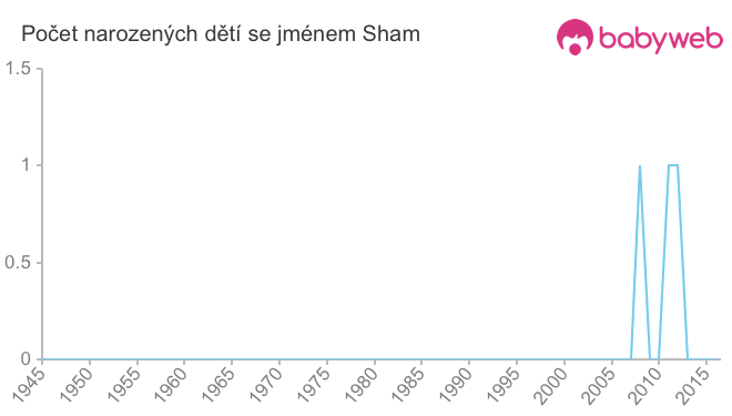Počet dětí narozených se jménem Sham